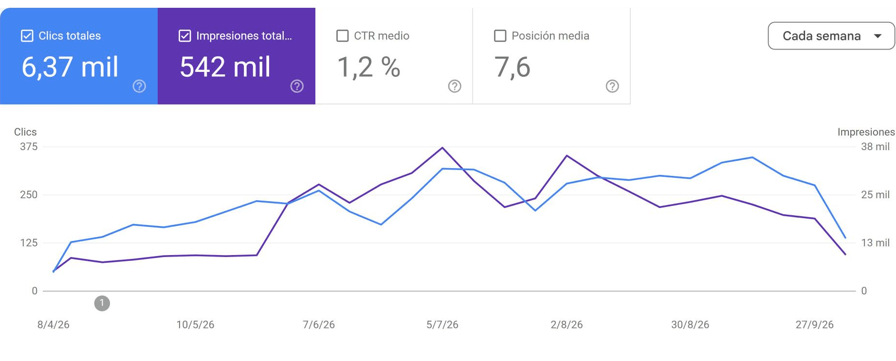 Captura real de Google Search Console de Makroa del 8 de abril al 7 de octubre de 2026, con clics e impresiones por semana: 6,37 mil clics y 542 mil impresiones en total. Los clics pasan de 128 en la semana del 12 de abril a 347 en la del 13 de septiembre; el último punto es una semana de solo cuatro días.
